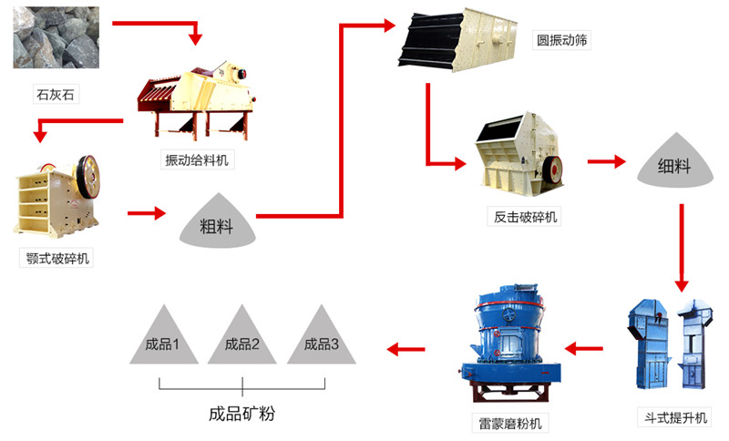 磨粉生產線流程圖