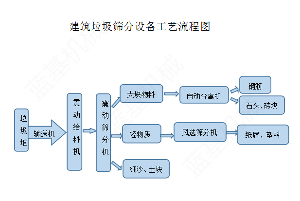 建筑垃圾分揀機流程圖