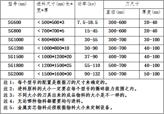 塑料撕碎機技術參數