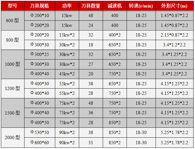 木材撕碎機技術參數