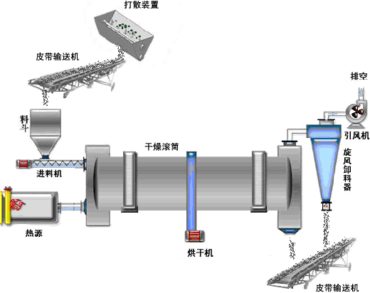 煤泥烘干機工作原理圖