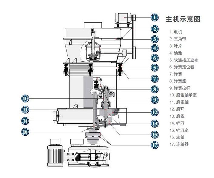 雷蒙磨粉機結構圖