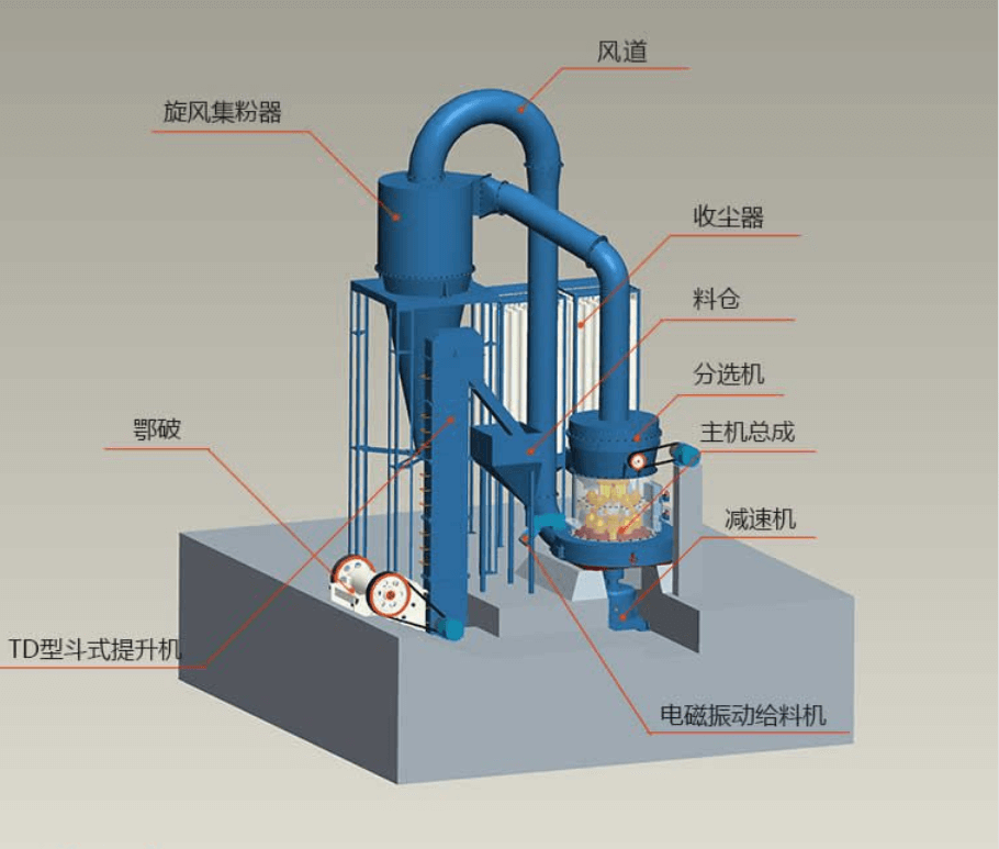 立式磨粉機結構組成