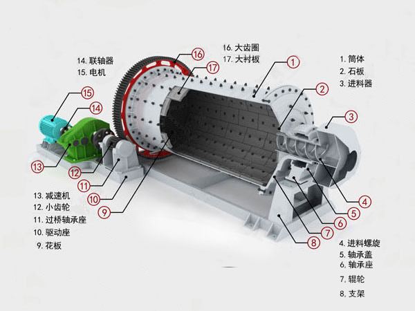 球磨機內部結構