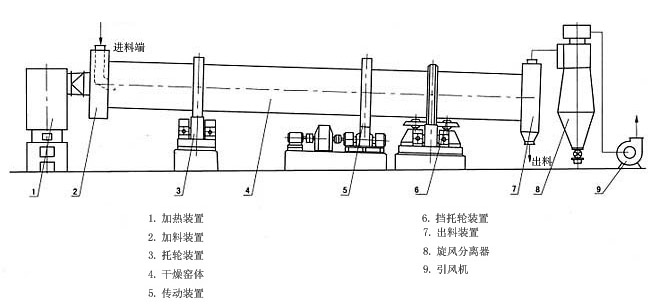 沙子烘干機結構圖