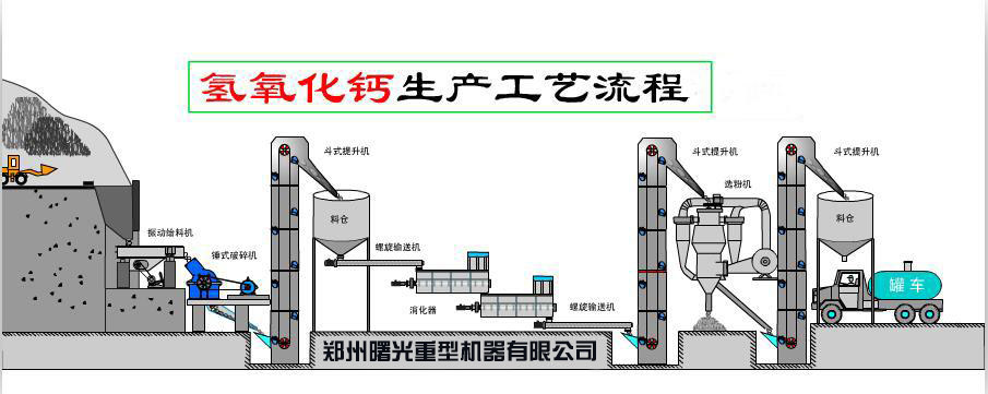 氫氧化鈣生產線工藝流程圖