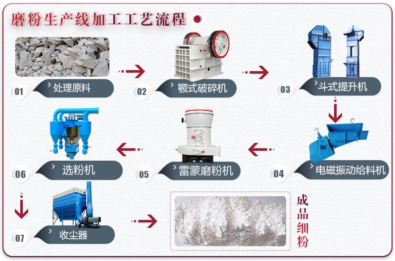 白云石磨粉生產線工藝流程