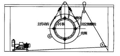 球磨機襯板拆卸